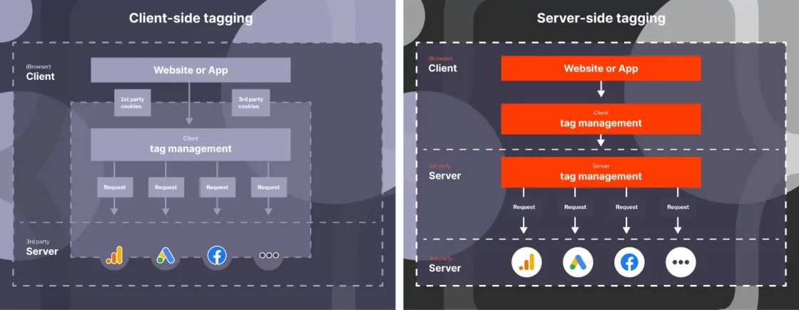 Improve Your Tracking with Server-Side Tagging